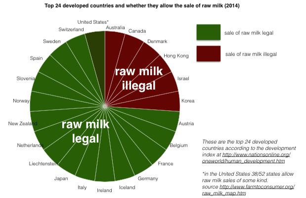 Where is raw milk legal in 2015 and where is it banned?